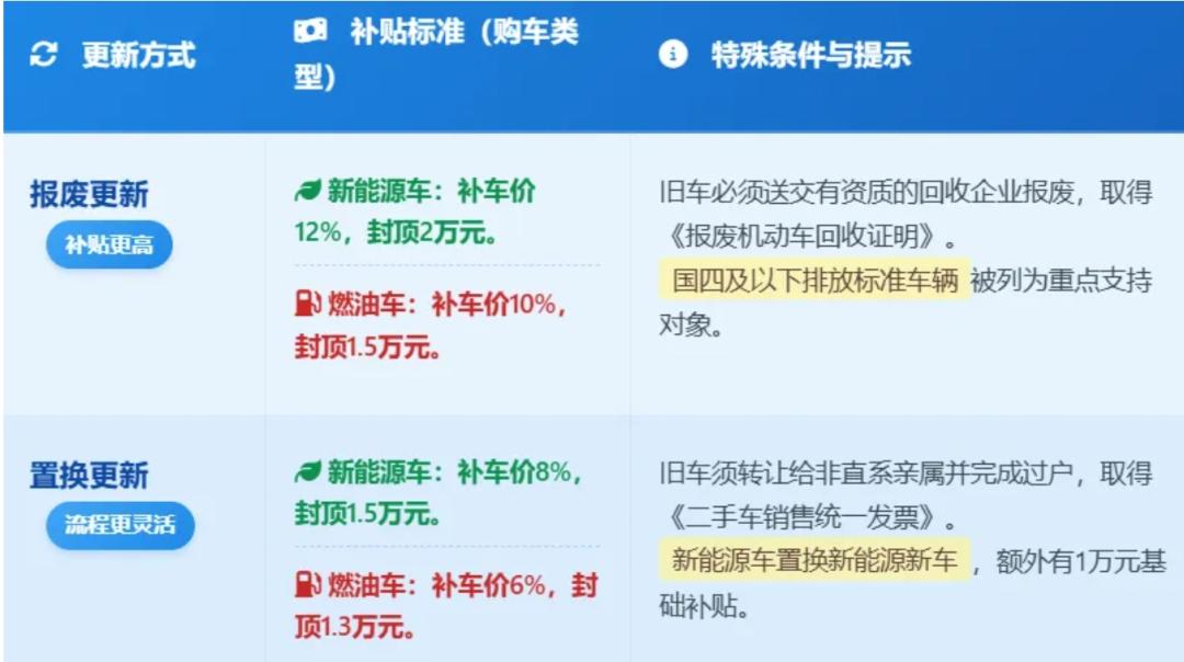 新政落地!2026年汽车国补延续!最高补2万!