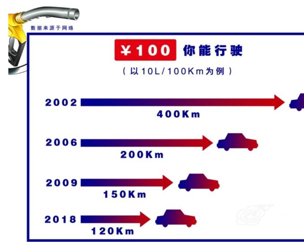 小車加滿油多少錢