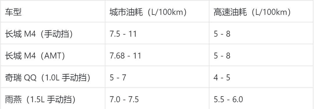 長城m4油耗多少？降低油耗實用小妙招