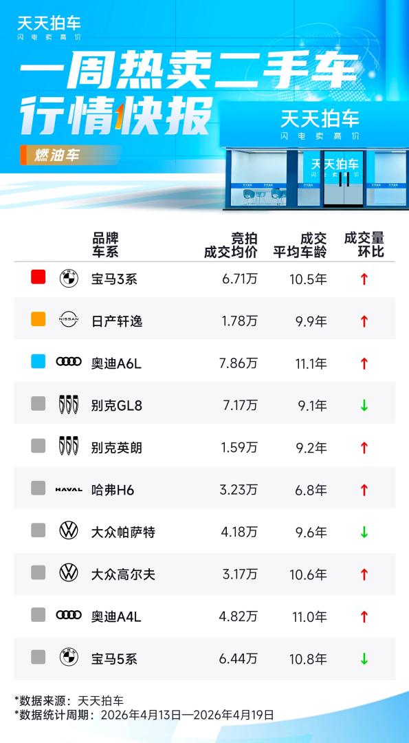 天天拍车发布一周二手车行情快报:宝马3系均价6.71万,轩逸1.78万