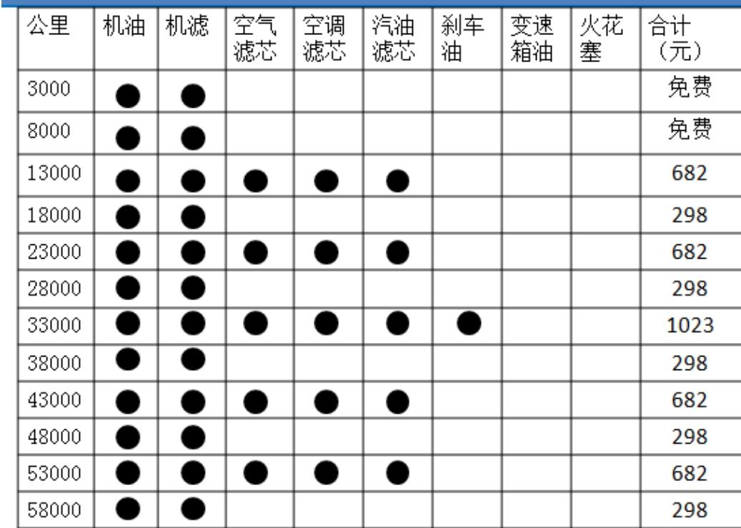 汽车保养费用多少钱?养车成本大揭秘