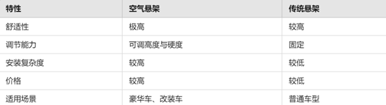 空氣懸架多少錢？價格范圍及選購指南