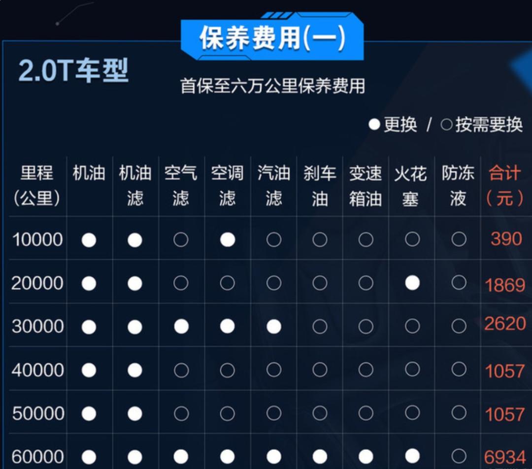 汽车一般多少公里保养一次