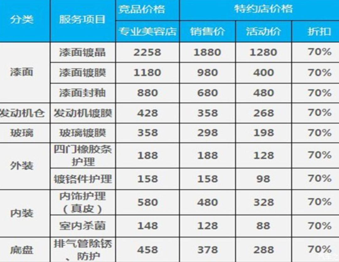 车身划痕修复多少钱