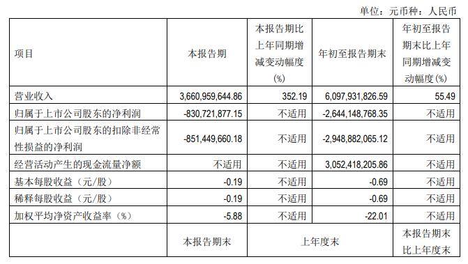 北汽蓝谷三季报难掩经营颓势 或将面临ST风险 北汽蓝谷三季报难掩经营颓势 或将面临ST风险