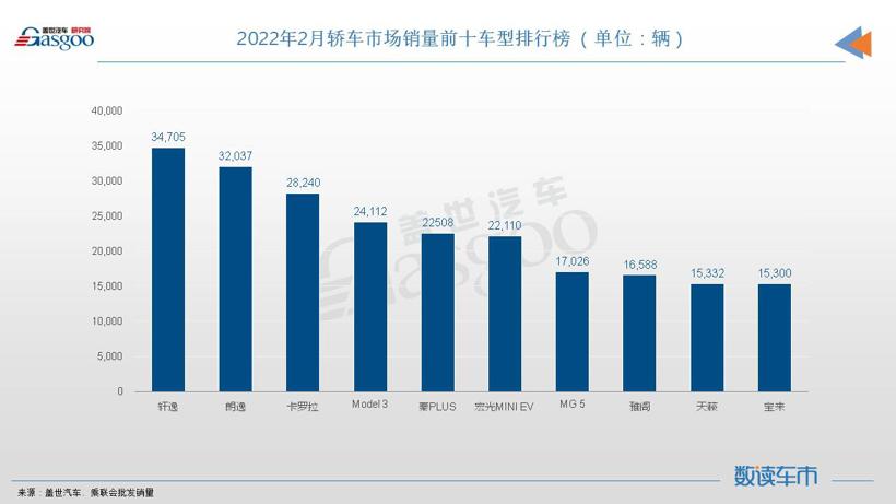 2月轿车销量TOP10:轩逸夺冠,MG 5首次登榜 2月轿车销量TOP10:轩逸夺冠,MG 5首次登榜