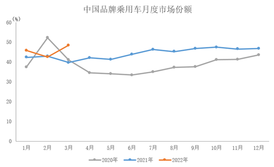 中汽协:3月中国品牌乘用车销量均增长 中汽协:3月中国品牌乘用车销量均增长