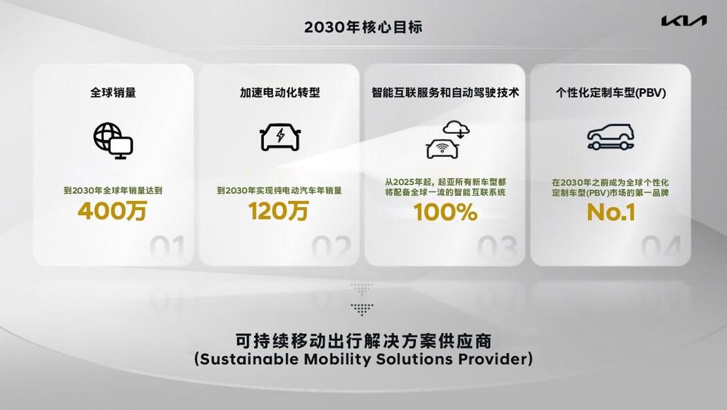 起亚将建立首个电动个性化定制车型(PBV)工厂 起亚将建立首个电动个性化定制车型(PBV)工厂