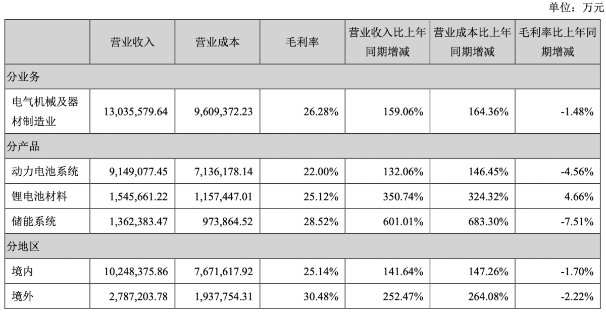 宁德时代2021年净赚159亿元