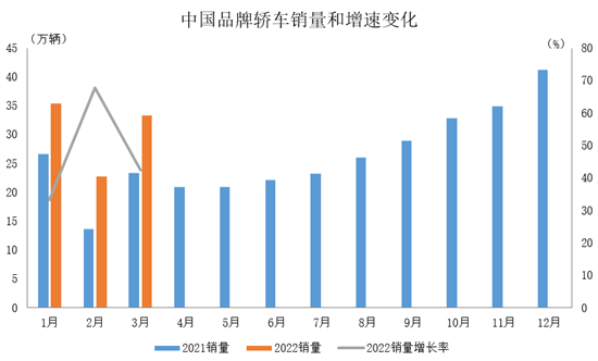 中汽协:3月中国品牌乘用车销量均增长 中汽协:3月中国品牌乘用车销量均增长