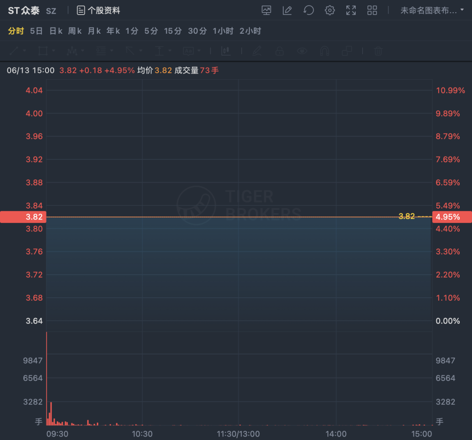 股票涨停!众泰汽车60亿定增重启市场 股票涨停!众泰汽车60亿定增重启市场