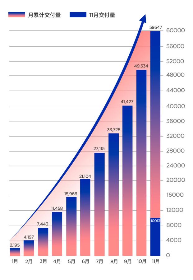 哪吒汽车11月交付10013台 个人用户占比高达91% 哪吒汽车11月交付10013台 个人用户占比高达91%