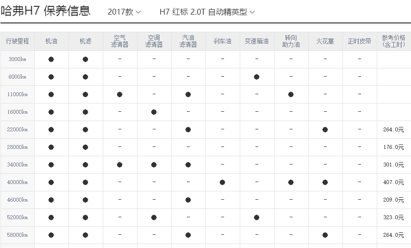 汽车资讯 二手车知识 哈弗h7保养周期,哈弗h7保养费用明细表