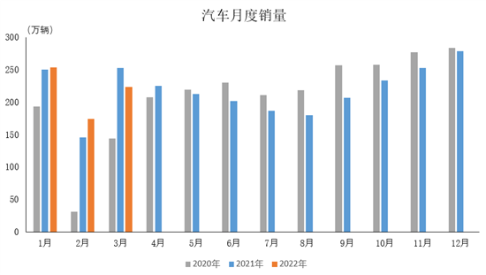 中汽协:3月中国品牌乘用车销量均增长 中汽协:3月中国品牌乘用车销量均增长