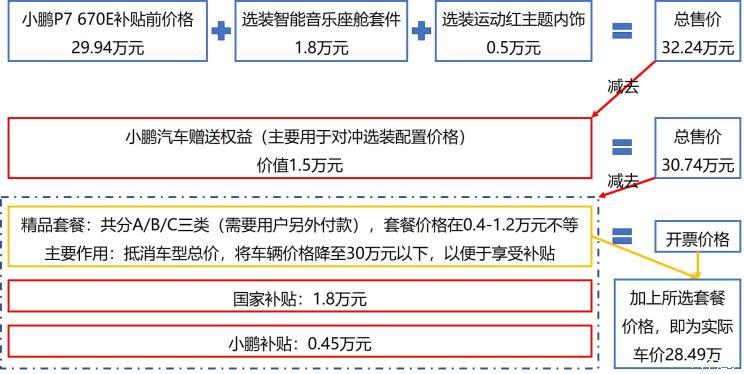 小鹏加价提车 处心积虑还是弄巧成拙? 小鹏加价提车 处心积虑还是弄巧成拙?