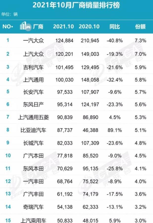 比亚迪销量增长迅猛 10月销量增幅力压合资 比亚迪销量增长迅猛 10月销量增幅力压合资
