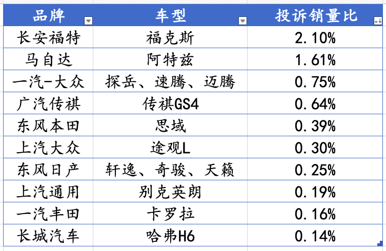 燃油车投诉榜:福克斯和阿特兹投诉率高居榜首 燃油车投诉榜:福克斯和阿特兹投诉率高居榜首