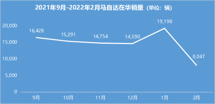 马自达首发新车再次“遗忘”中国市场