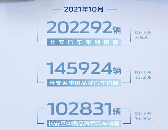 自主板块表现强势 长安汽车10月销量破20万 自主板块表现强势 长安汽车10月销量破20万