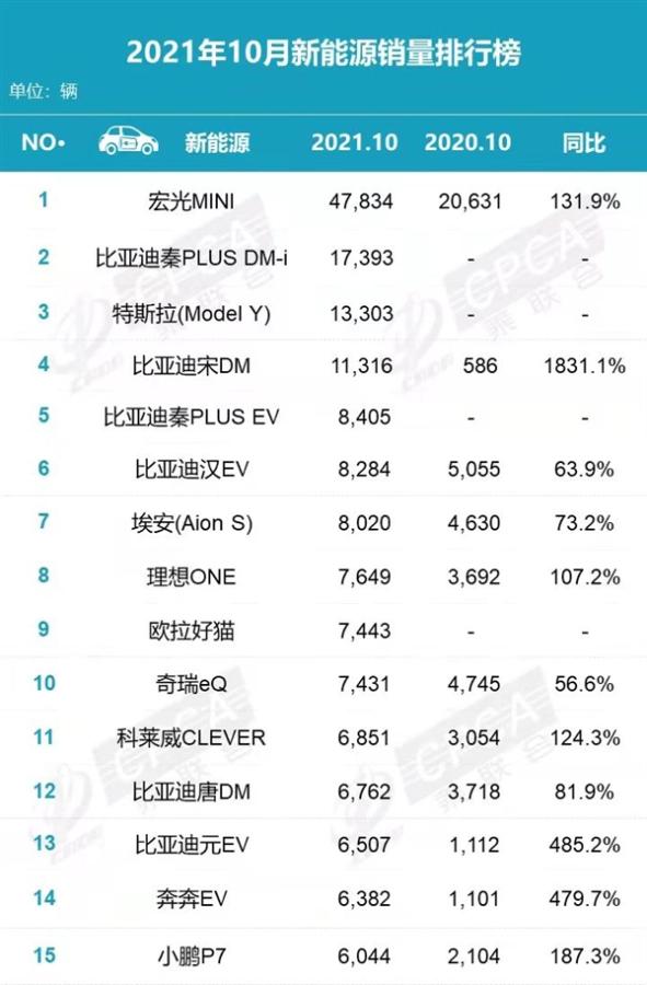 比亚迪销量增长迅猛 10月销量增幅力压合资 比亚迪销量增长迅猛 10月销量增幅力压合资