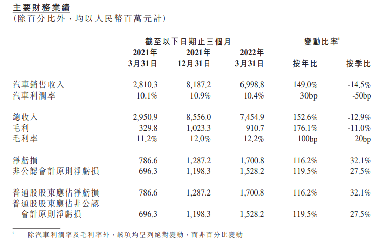 小鹏汽车被曝多个部门调整、裁员 小鹏汽车被曝多个部门调整、裁员