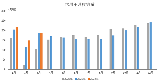 中汽协:3月中国品牌乘用车销量均增长 中汽协:3月中国品牌乘用车销量均增长