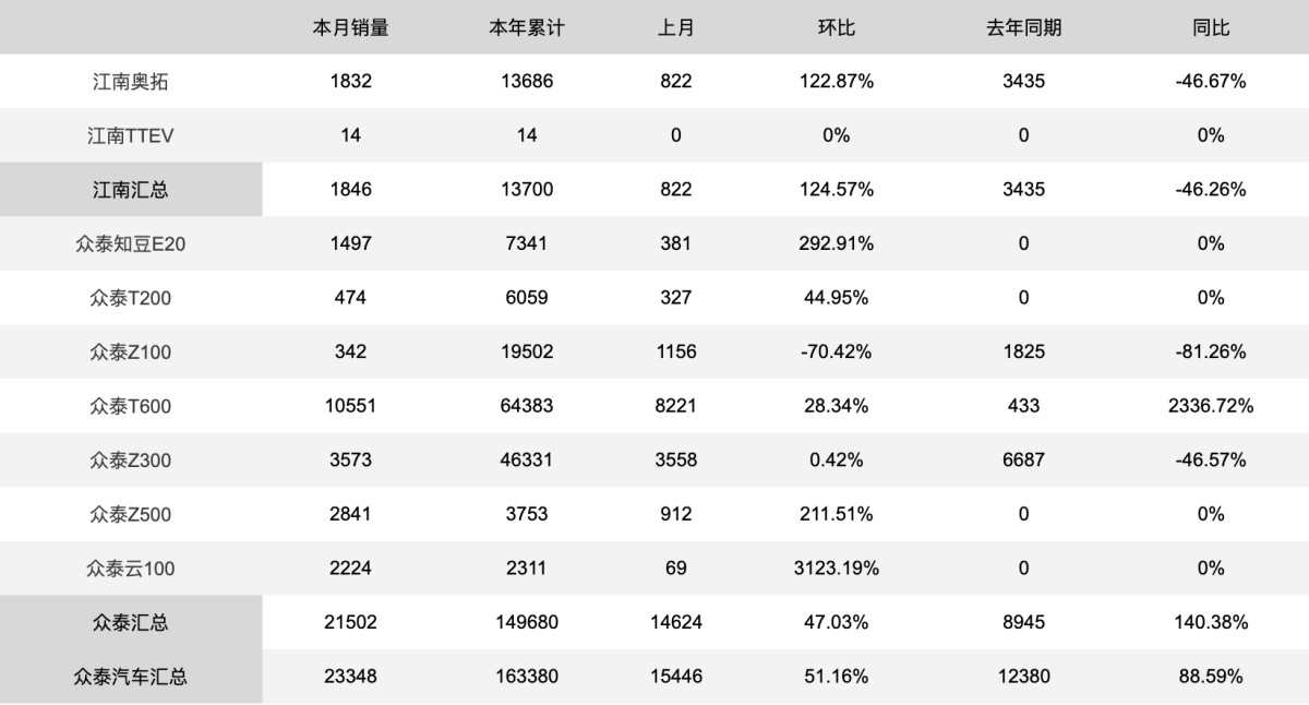 股票涨停!众泰汽车60亿定增重启市场 股票涨停!众泰汽车60亿定增重启市场