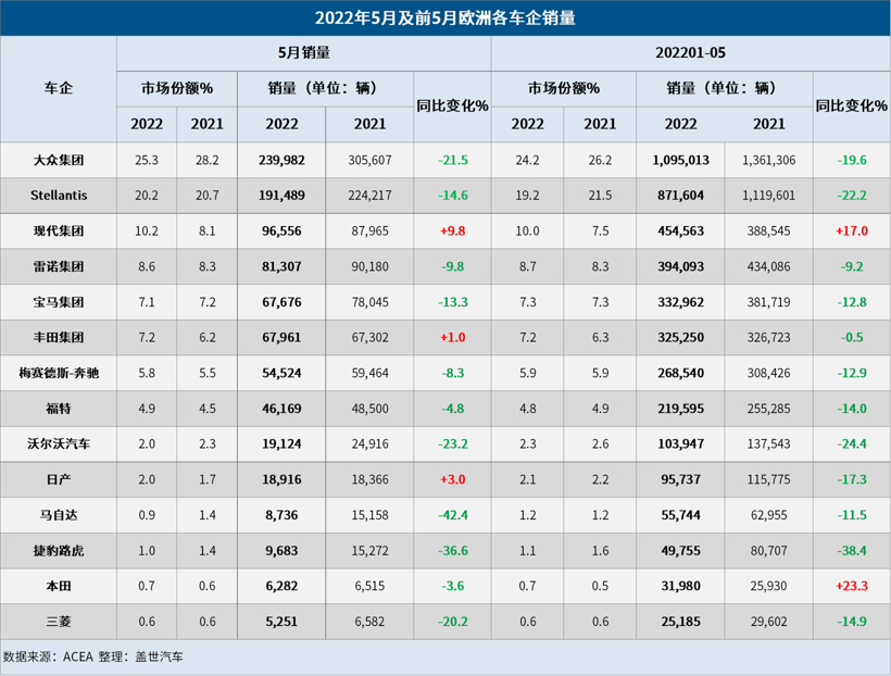 5月欧洲车市 销量连跌11个月 下半年或迎来曙光 5月欧洲车市 销量连跌11个月 下半年或迎来曙光