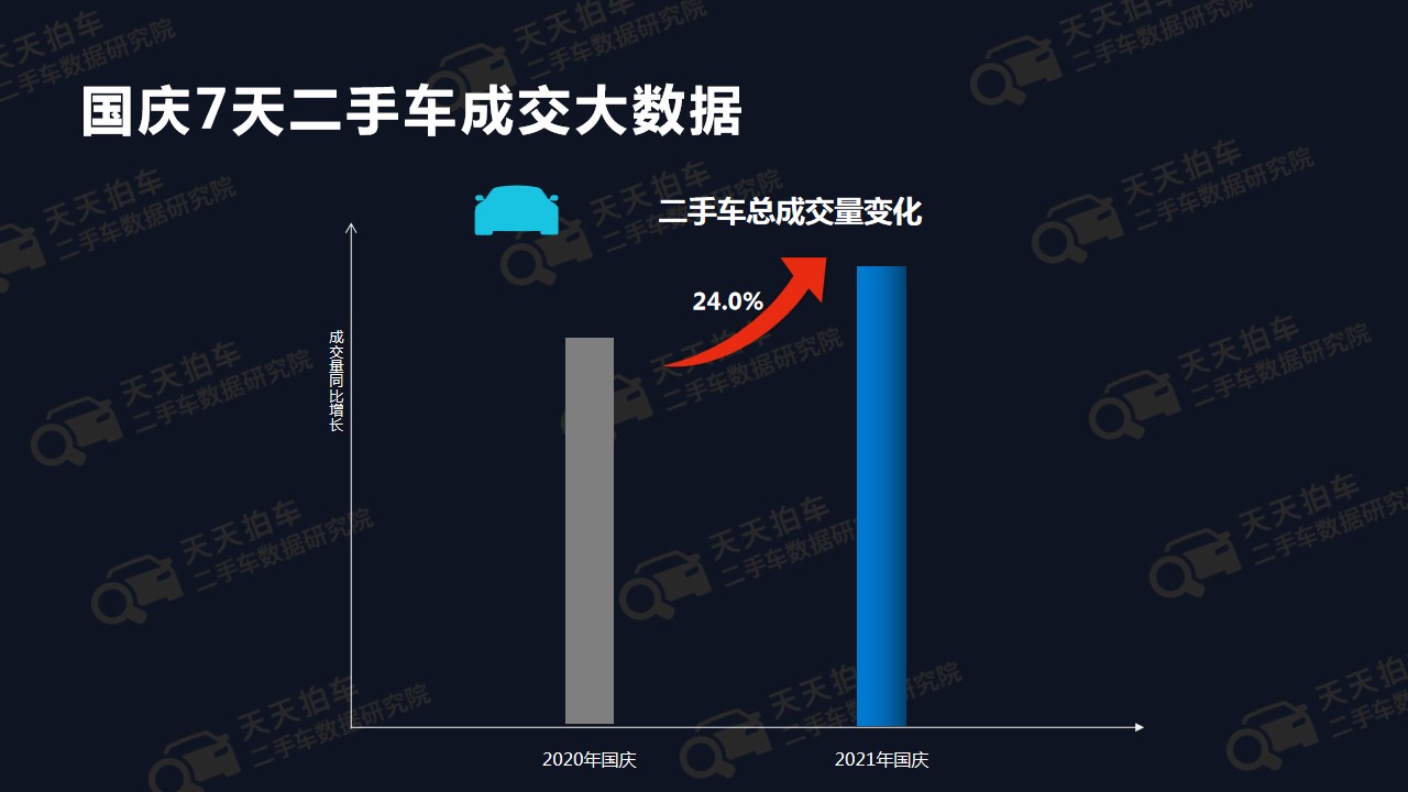 天天拍车：国庆二手车消费火热 成交量同比增长24%