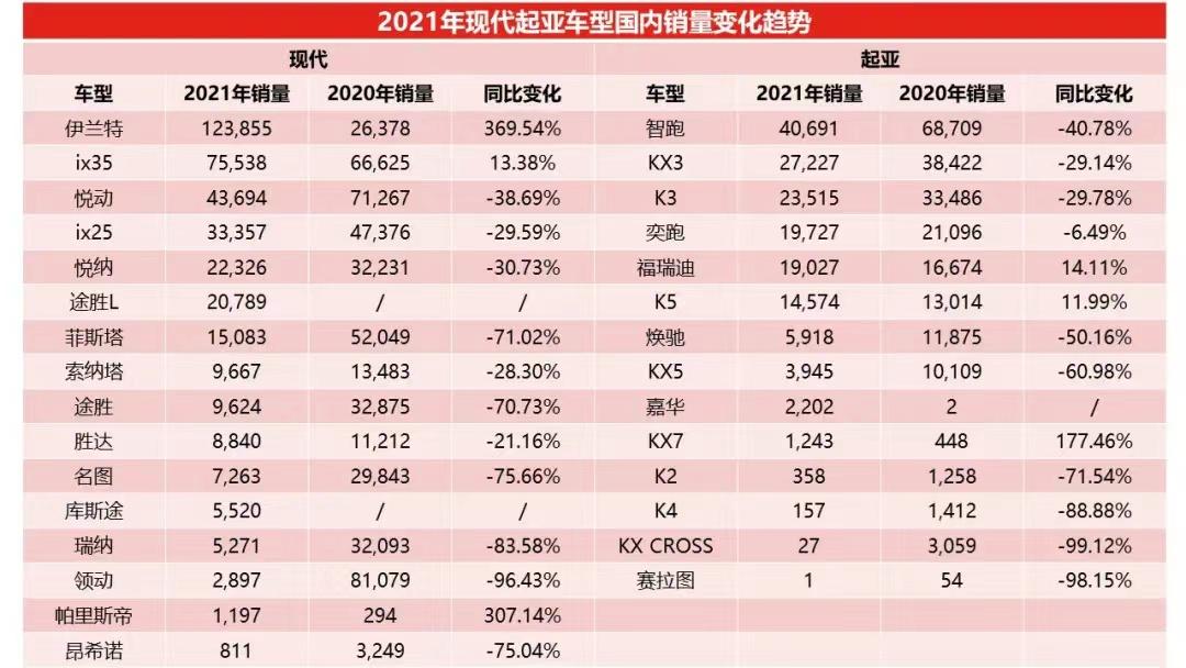 卖不动了?韩系车在华市占率跌破2% 卖不动了?韩系车在华市占率跌破2%
