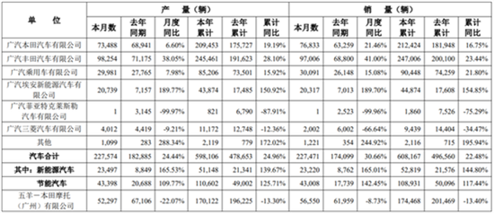 广汽发布3月产销快报:广汽菲克仅卖了1台车 广汽发布3月产销快报:广汽菲克仅卖了1台车