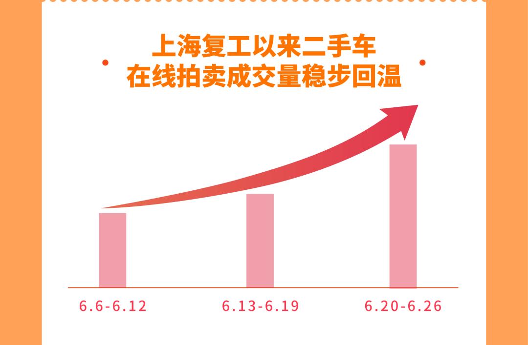 上海二手车在线拍卖成交量稳步回温 最高成交价超250万元