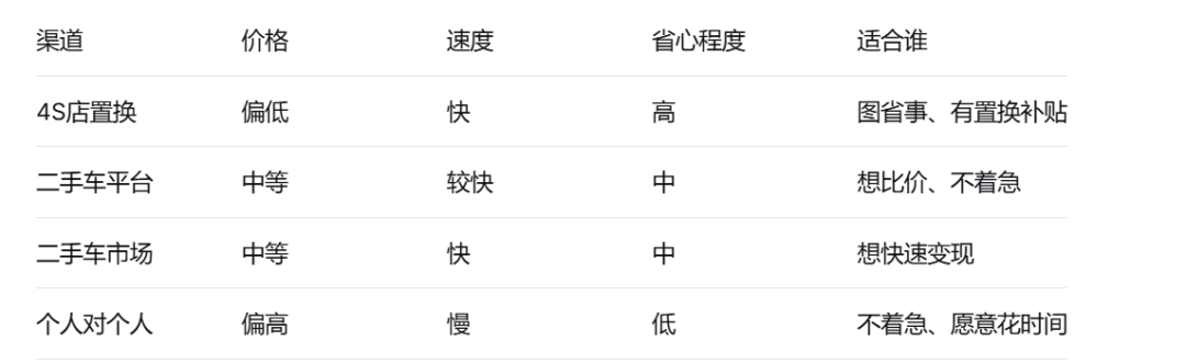 从卖车到过户，一张表看懂全流程！新手也能轻松避坑，多卖好几千！