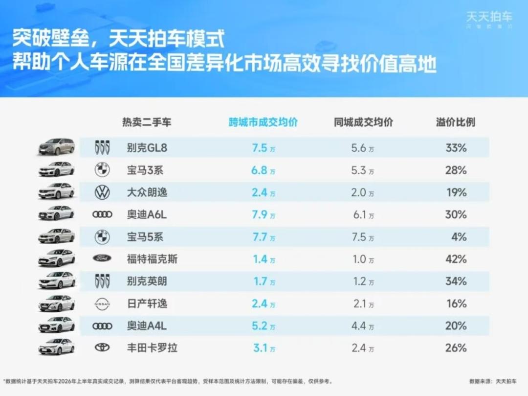 个人卖车怎么卖最划算？天天拍车68.6%跨省交易，平均5.5天成交