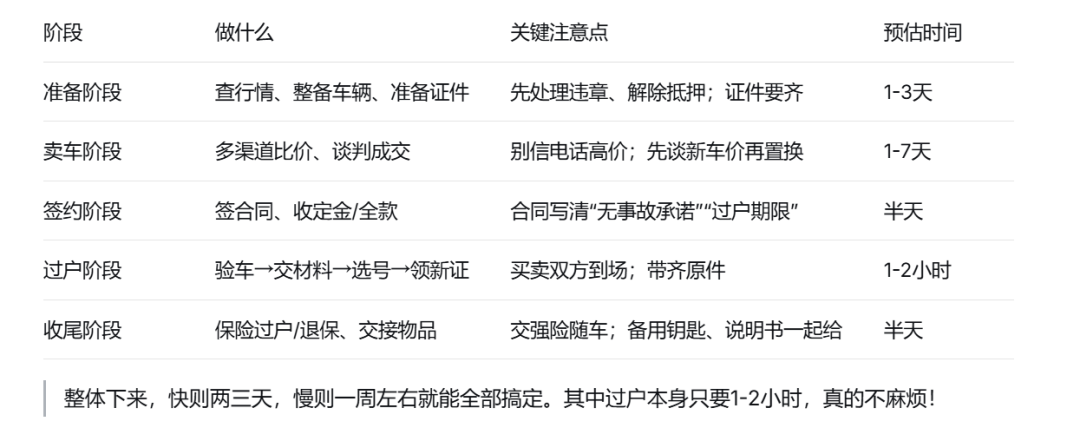 从卖车到过户，一张表看懂全流程！新手也能轻松避坑，多卖好几千！
