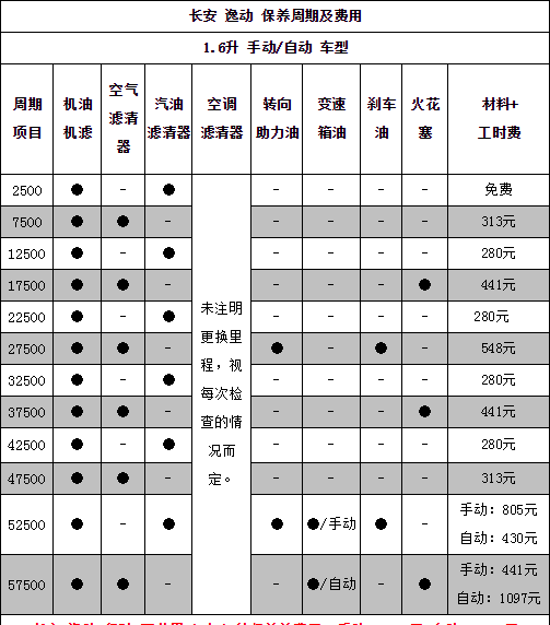 长安逸动8万公里保养费用逸动80000公里保养项目