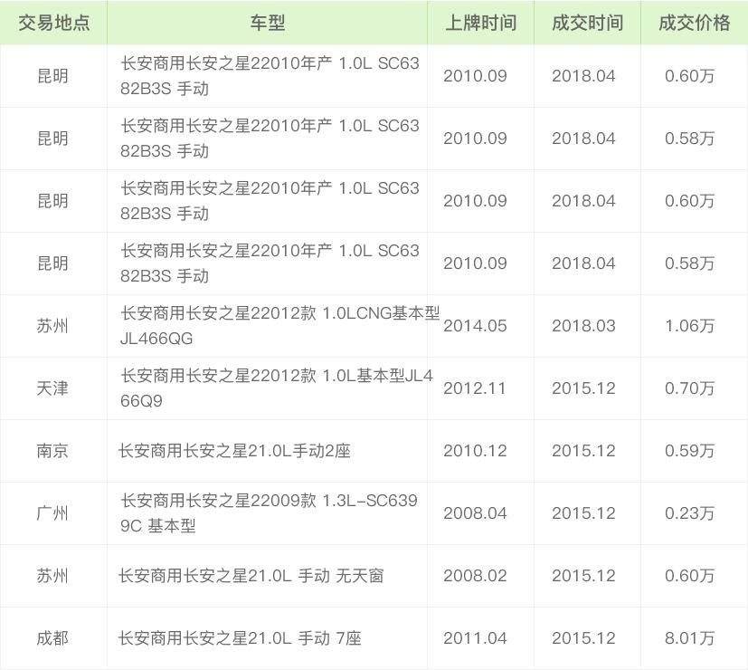 二手车评估师长安商用长安之星260万公里能卖多钱