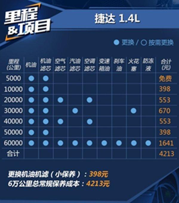 大众捷达保养周期表捷达正常保养多少钱