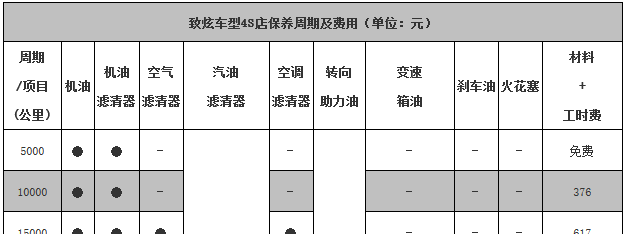 丰田致炫保养周期表图片