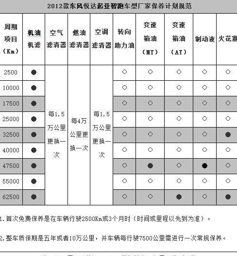 起亚智跑保养周期表图片