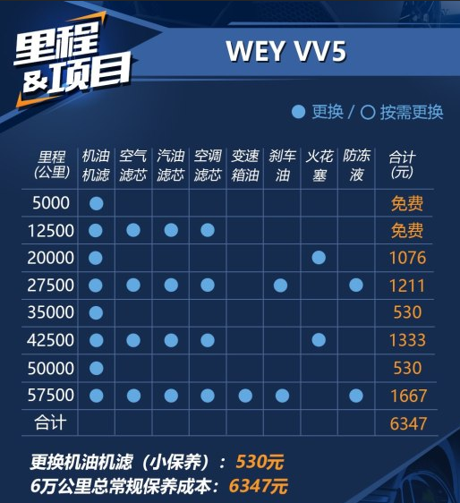 长城vv5多少公里大保养vv5大保养多少钱