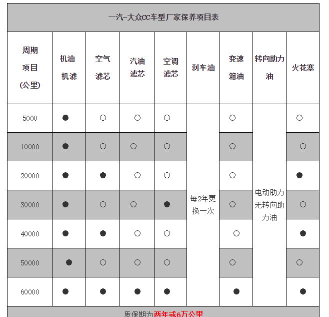 官方保养手册中对一汽-大众cc保养周期内容的规定.
