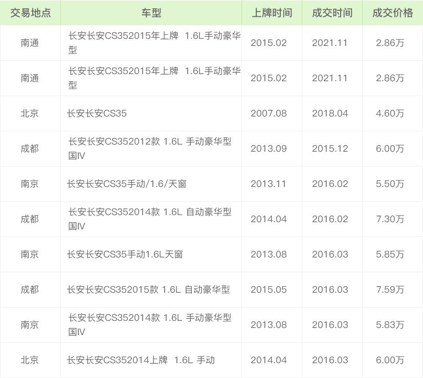 二手车评估师:长安长安cs356年车龄能卖多钱?