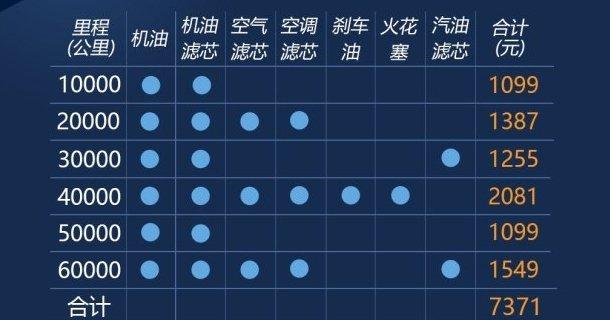 领克02保养周期费用,领克02多久保养一次领克02在里程为10000公里时