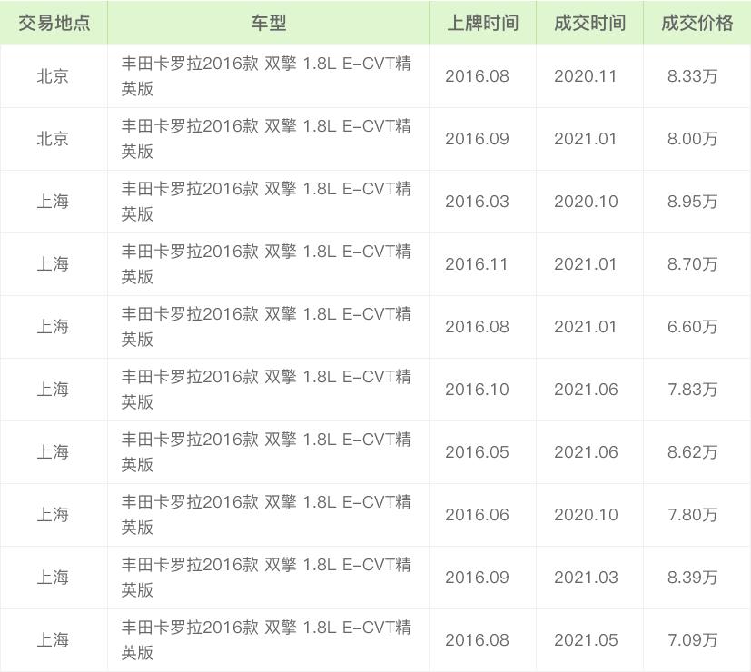 二手车评估师:丰田卡罗拉5年车龄能卖多钱?