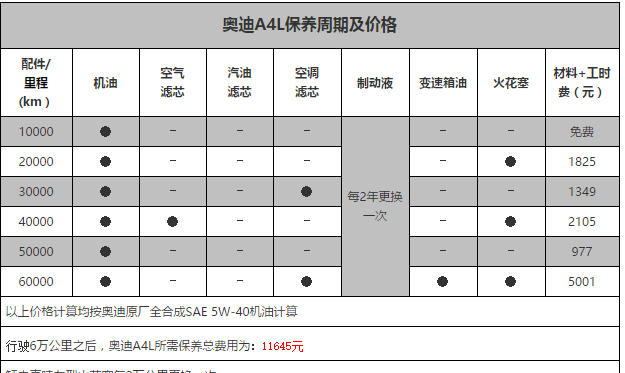 奥迪a4大保养清单图片