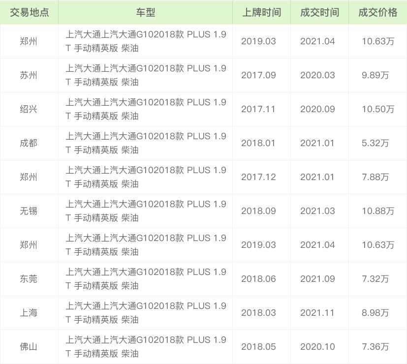 二手车评估师:上汽大通上汽大通g102年车龄能卖多钱?