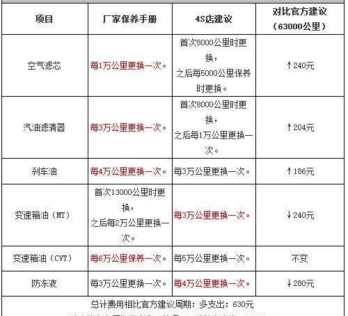 瑞风s3首保项目瑞风s3首保注意事项