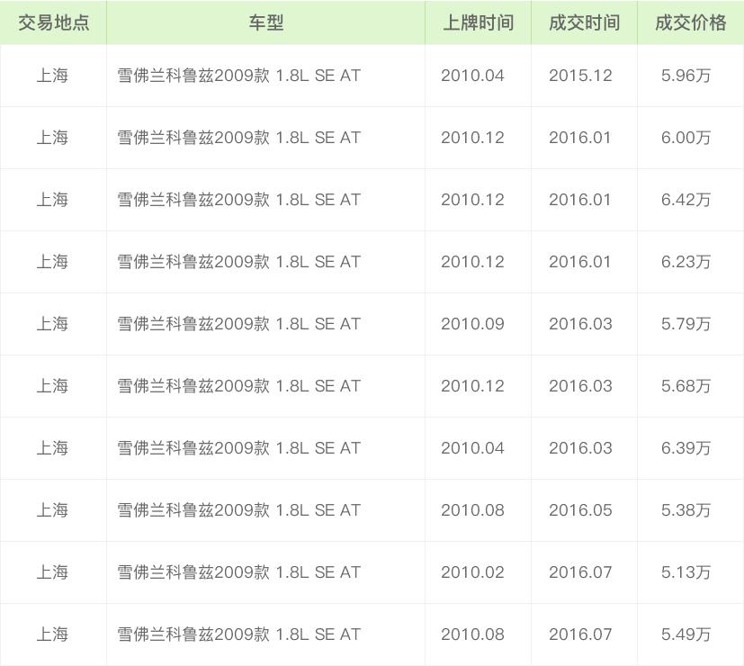 二手车评估师雪佛兰科鲁兹8年车龄能卖多钱