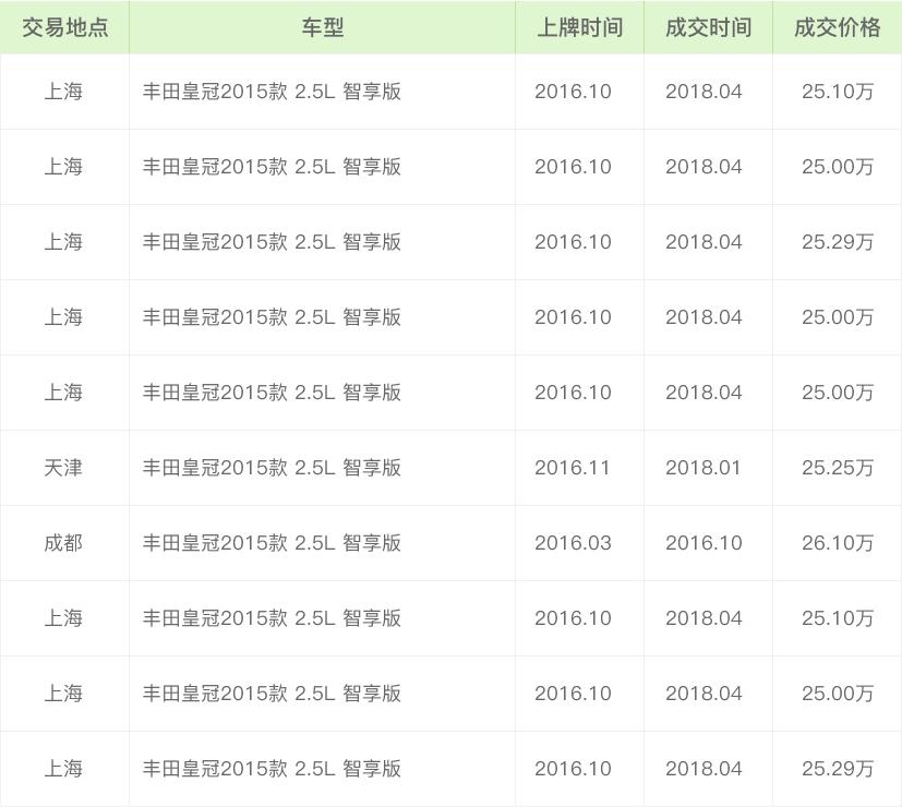 二手车评估师丰田皇冠11万公里能卖多钱